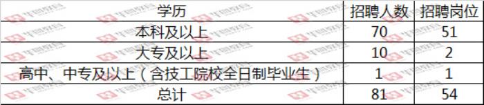 2022年濰坊公開招聘私人伴游崗位招聘81人