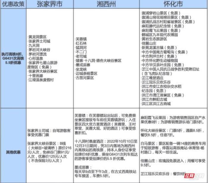 最美大湘西高鐵旅游線有哪些