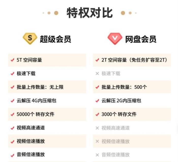 百度網盤超級會員年卡